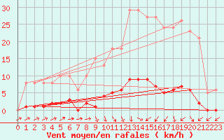 Courbe de la force du vent pour Sain-Bel (69)