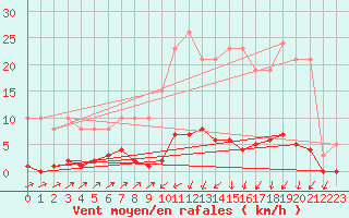 Courbe de la force du vent pour Sain-Bel (69)