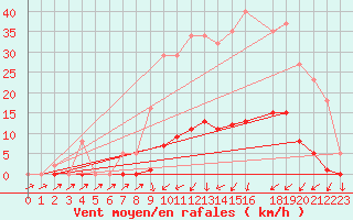 Courbe de la force du vent pour Sain-Bel (69)