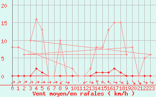 Courbe de la force du vent pour Sain-Bel (69)