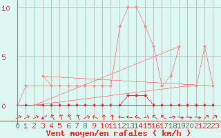 Courbe de la force du vent pour Le Luc (83)