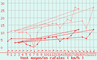 Courbe de la force du vent pour Les Herbiers (85)