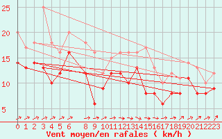 Courbe de la force du vent pour Ernage (Be)