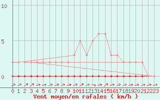 Courbe de la force du vent pour Coulommes-et-Marqueny (08)