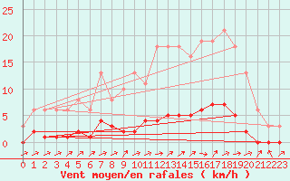 Courbe de la force du vent pour Pertuis - Le Farigoulier (84)