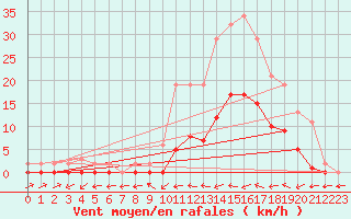 Courbe de la force du vent pour Le Luc (83)