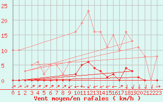 Courbe de la force du vent pour Sain-Bel (69)