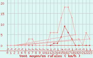 Courbe de la force du vent pour Saint-Yrieix-le-Djalat (19)