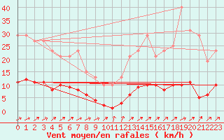 Courbe de la force du vent pour Muirancourt (60)