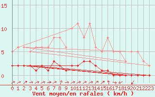 Courbe de la force du vent pour Caix (80)