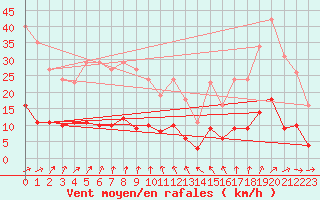 Courbe de la force du vent pour Besn (44)