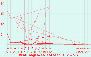 Courbe de la force du vent pour Bannay (18)