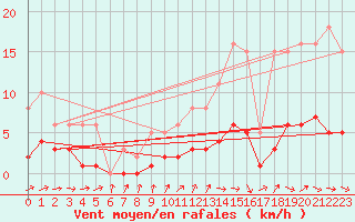Courbe de la force du vent pour Charmant (16)