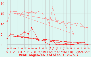 Courbe de la force du vent pour Herbault (41)