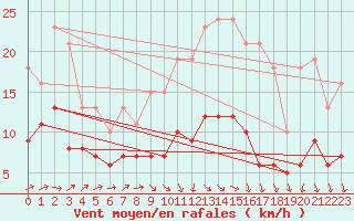 Courbe de la force du vent pour Bulson (08)