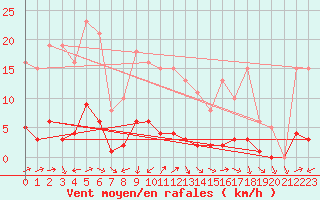 Courbe de la force du vent pour Nonaville (16)