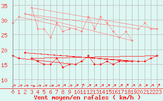 Courbe de la force du vent pour Bulson (08)