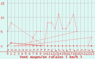 Courbe de la force du vent pour Herbault (41)