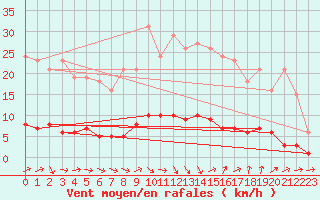Courbe de la force du vent pour Grasque (13)