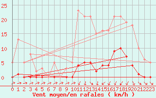 Courbe de la force du vent pour Lans-en-Vercors (38)