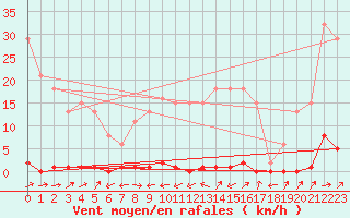 Courbe de la force du vent pour Liefrange (Lu)