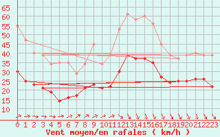 Courbe de la force du vent pour Estres-la-Campagne (14)