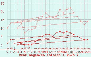 Courbe de la force du vent pour Marquise (62)