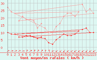 Courbe de la force du vent pour Bois-de-Villers (Be)