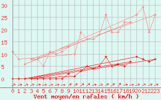 Courbe de la force du vent pour Grardmer (88)