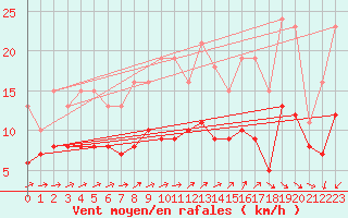 Courbe de la force du vent pour Saint-Michel-Mont-Mercure (85)