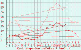 Courbe de la force du vent pour Besse-sur-Issole (83)