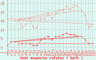 Courbe de la force du vent pour Clermont de l
