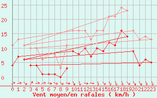 Courbe de la force du vent pour Quevaucamps (Be)