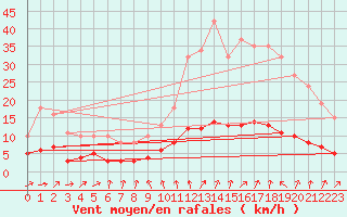 Courbe de la force du vent pour Saint-Igneuc (22)