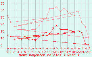 Courbe de la force du vent pour Saint-Michel-Mont-Mercure (85)