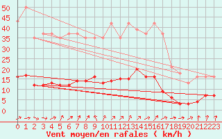 Courbe de la force du vent pour Cerisiers (89)