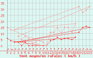 Courbe de la force du vent pour Anglars St-Flix(12)