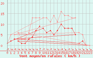 Courbe de la force du vent pour Bridel (Lu)