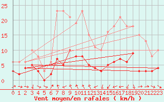 Courbe de la force du vent pour Engins (38)