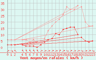 Courbe de la force du vent pour Carquefou (44)