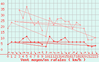 Courbe de la force du vent pour Le Vigan (30)