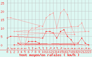 Courbe de la force du vent pour Estres-la-Campagne (14)