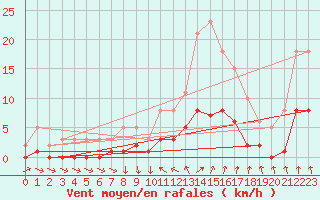 Courbe de la force du vent pour Ploeren (56)