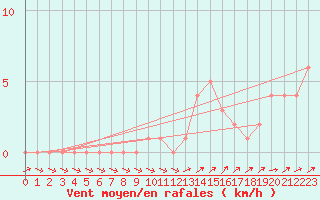 Courbe de la force du vent pour Orschwiller (67)