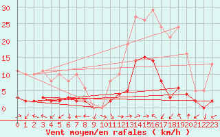 Courbe de la force du vent pour Eygliers (05)