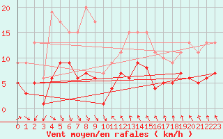 Courbe de la force du vent pour Bard (42)