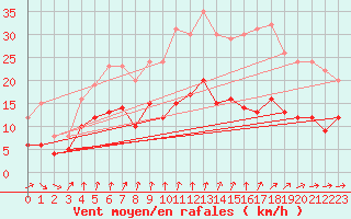 Courbe de la force du vent pour Mont-Rigi (Be)