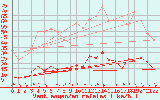 Courbe de la force du vent pour Verngues - Hameau de Cazan (13)