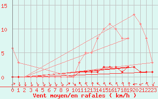 Courbe de la force du vent pour Sisteron (04)