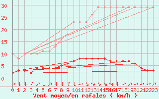 Courbe de la force du vent pour Saverdun (09)